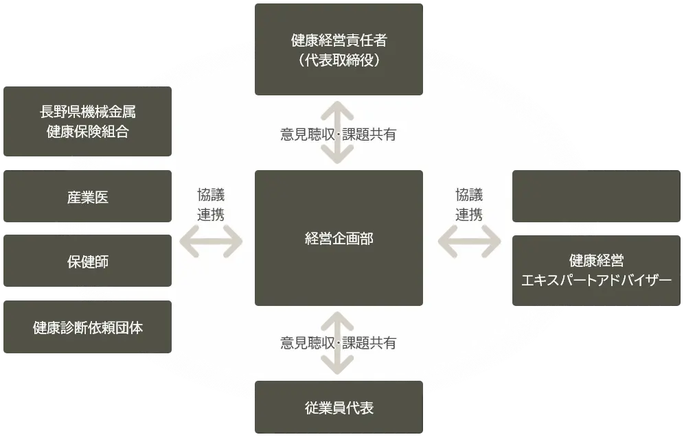 健康関連指標図