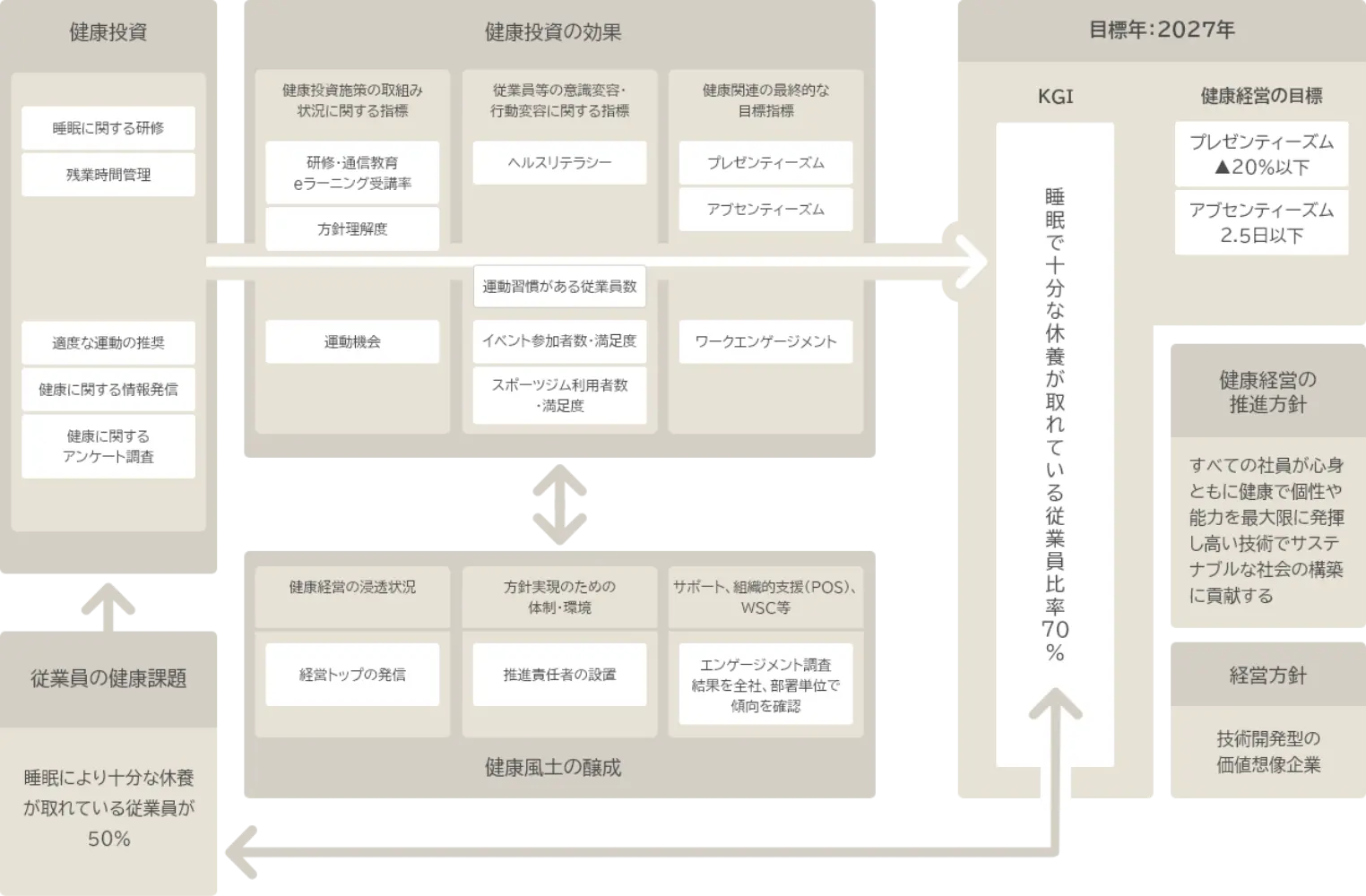 健康経営戦略マップ