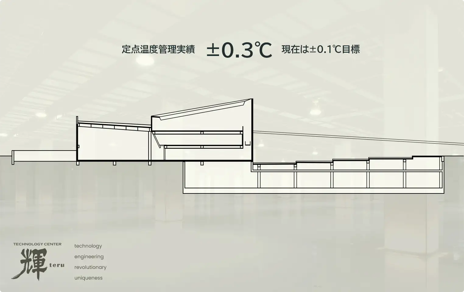 定点温度管理実績 ±0.3