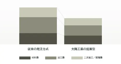 製造工程そのもののスマート化の図