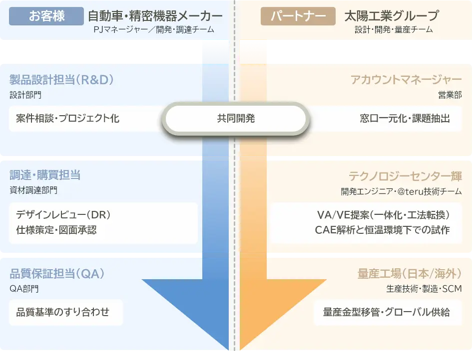 お客様と太陽工業の連携するフローのイメージ図