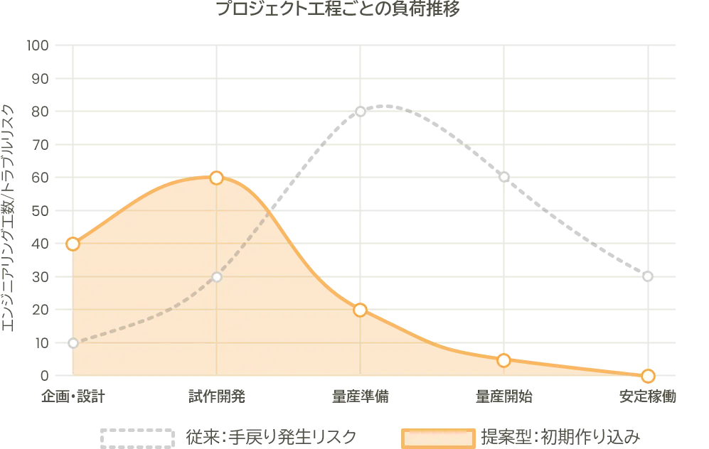 開発初期の精度の作り込みと市場投入までの期間の短縮実現を表した図